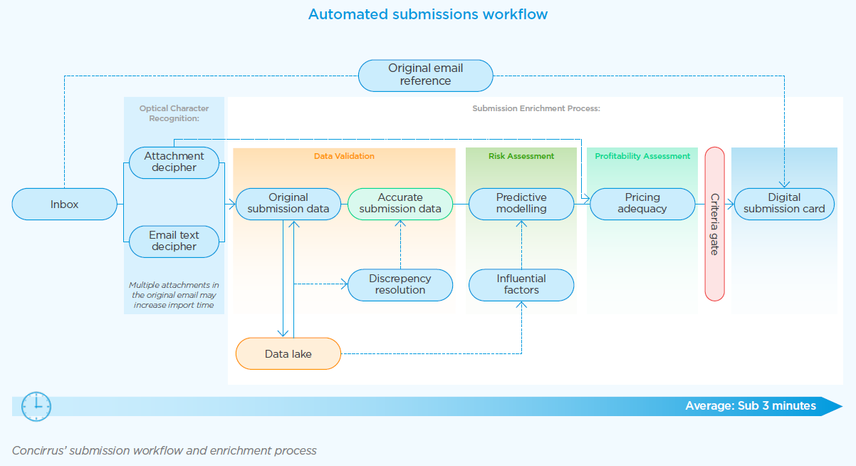 Automated submissions workflow white paper version