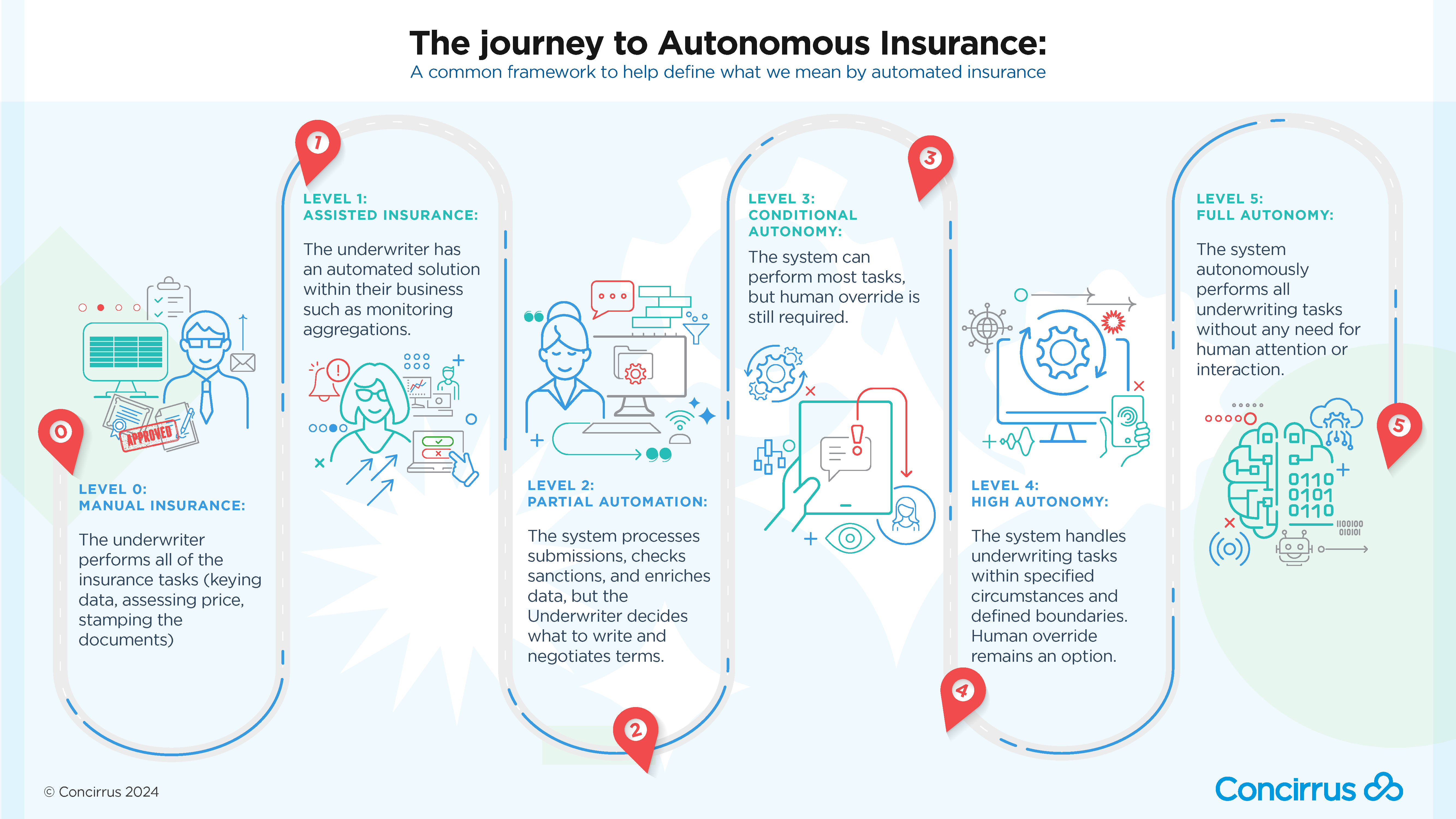Concirrus_Autonomous Insurance Infographic Slide