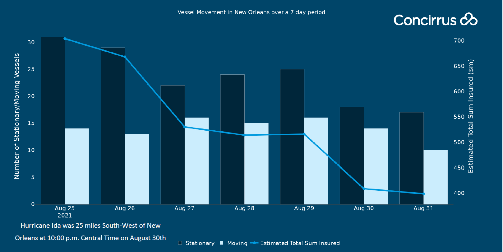 Port of New Orleans Vessel Movement graph