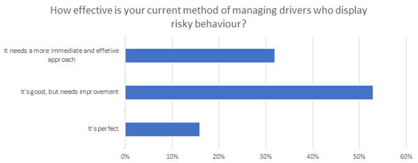 Bar graph about managing risky driver behaviour