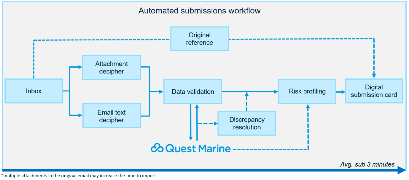 Automated Submissions Workflow