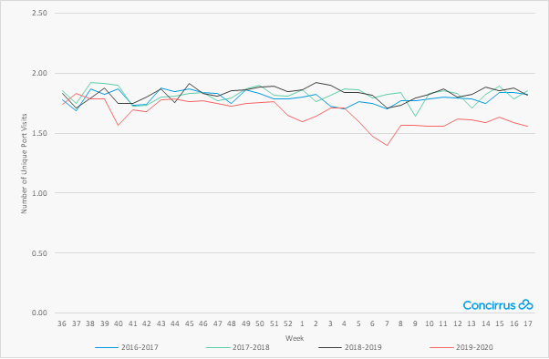 Containership Average Unique Port Visits - Asia 