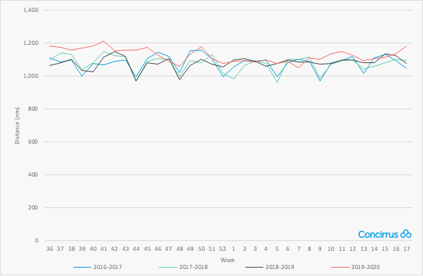 Bulk Carrier Average Weekly Distance - Global 