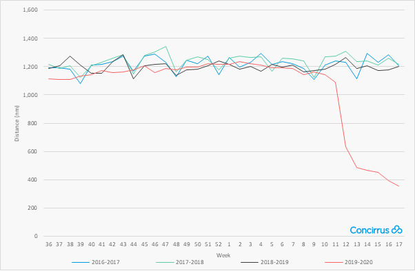 Cruise Ship Average Weekly Distance - Global 