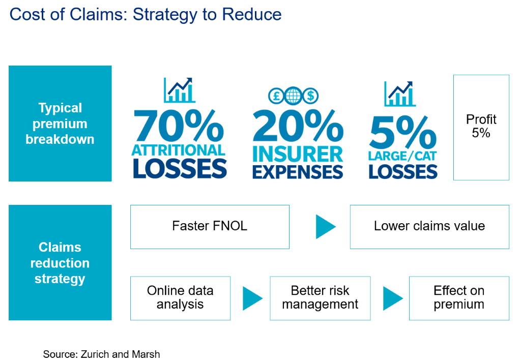 Slide from Marsh’s presentation showcasing the claims reduction strategy