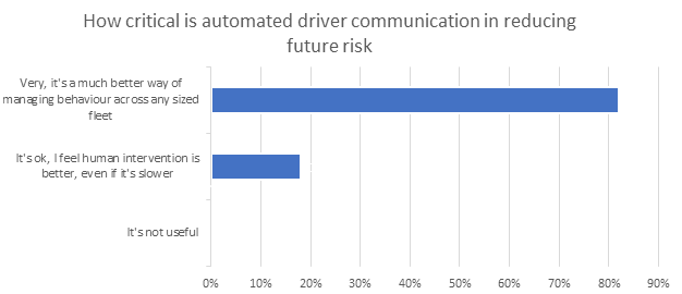 Bar graph about how critical automated communication in reducing future risk is