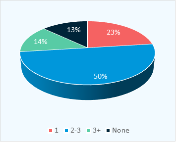 Pie Graph