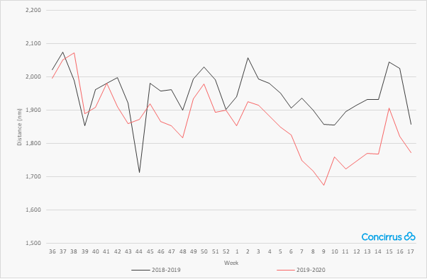 Containership Average Weekly Distance - Global 